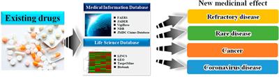 Drug-Repositioning Approaches Based on Medical and Life Science Databases